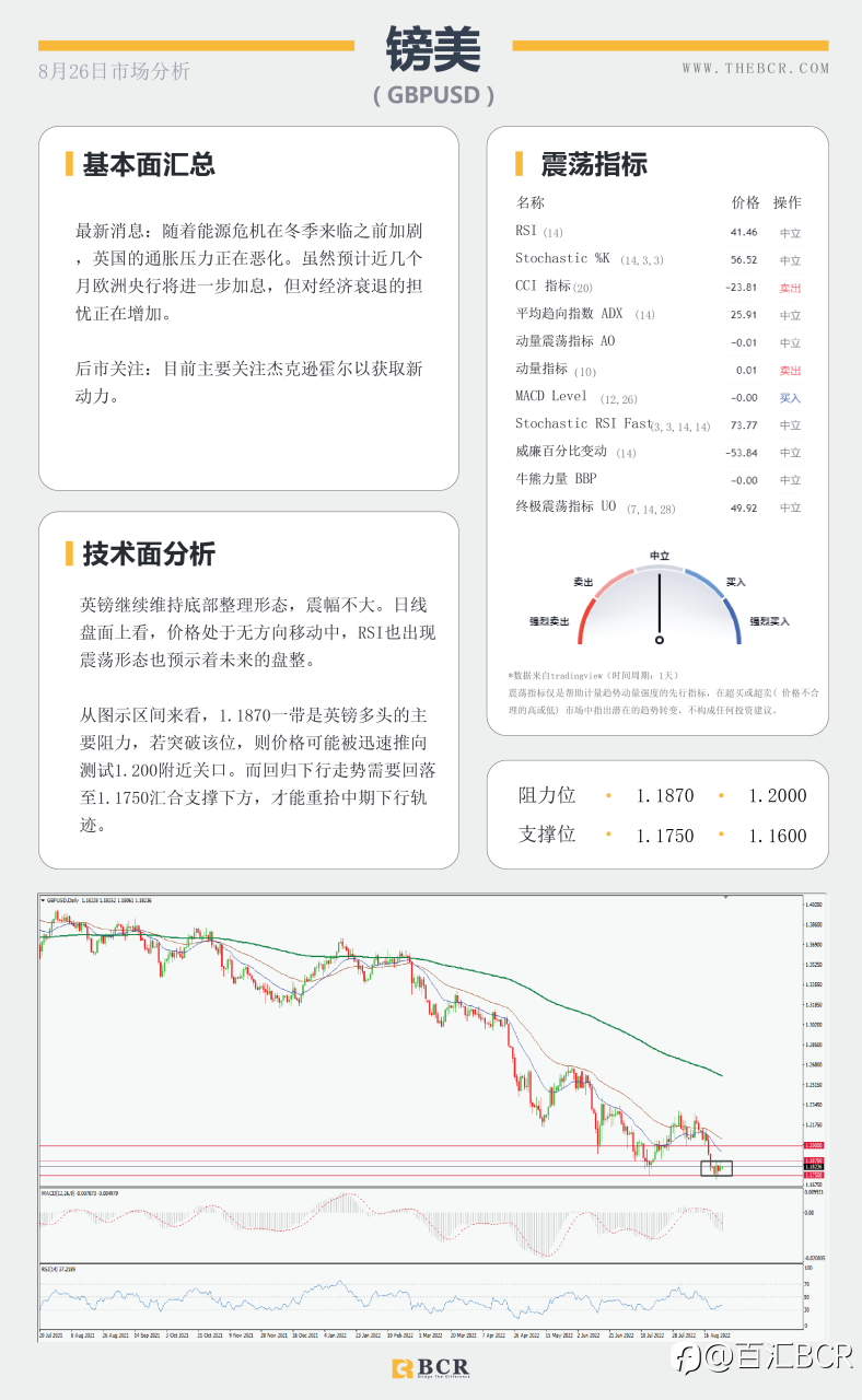 【BCR今日市场分析2022.8.26】鲍威尔发言警惕政策转向 金价下行通道阻力稳定