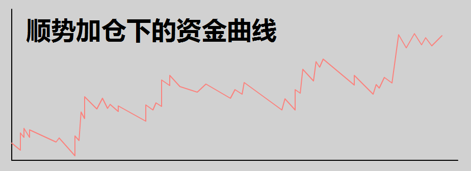 大旗金融：如何“聪明”地加仓？