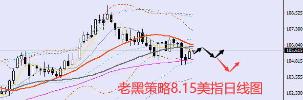 老黑策略：8.15外汇、黄金、原油分析策略