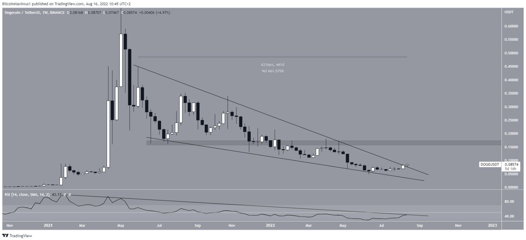 DOGE bứt phá mô hình dài hạn, nhắm tới mức cao hơn