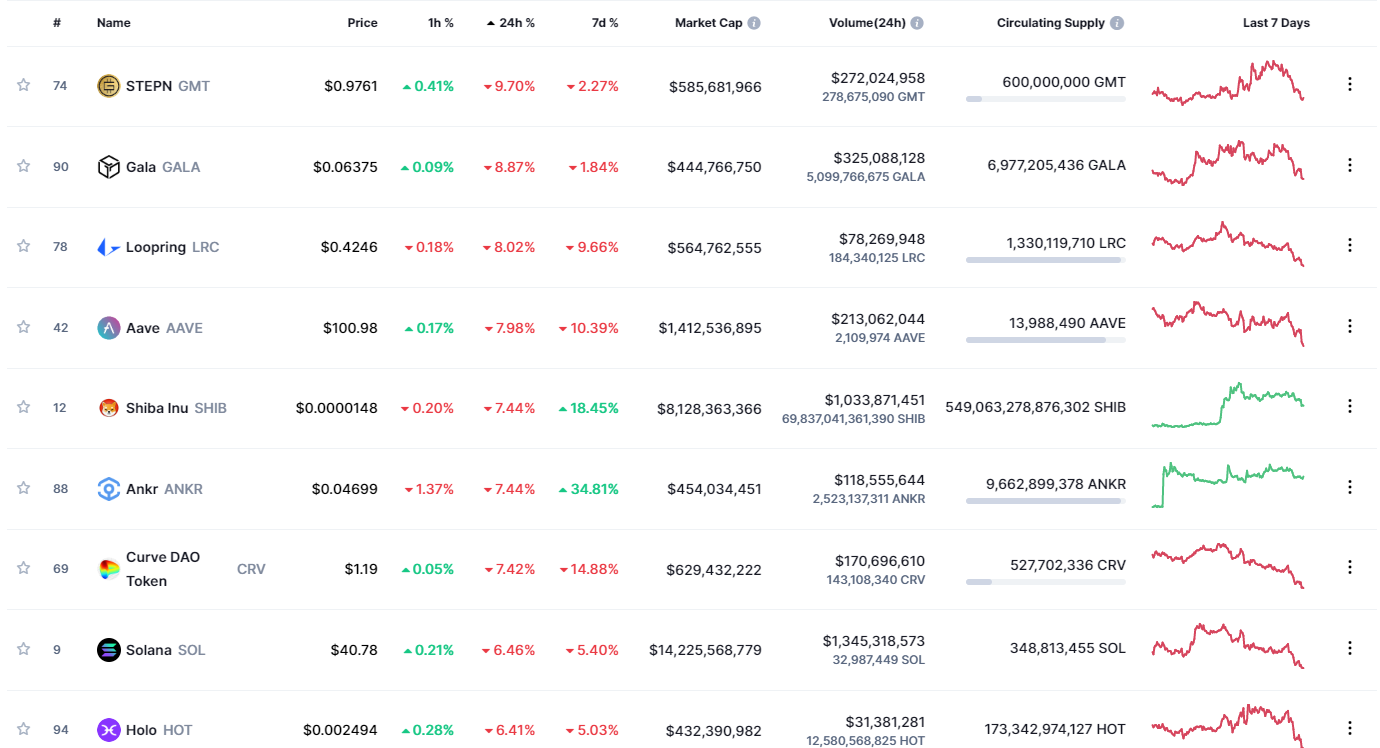 Giá Coin hôm nay 18/8: Bitcoin và cổ phiếu có thể chưa chạm đáy trong khi altcoin chuyển đỏ