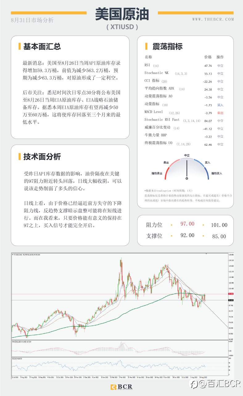 【BCR今日市场分析2022.8.31】 ADP数据今日回归 黄金跌回月度低位