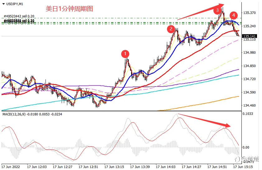 MACD之我见59 我的刷单技巧：日内交易如何利用好MACD