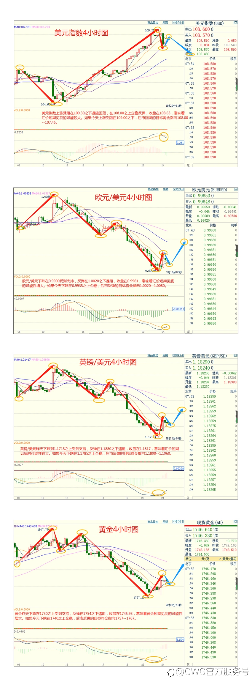 CWG资讯:美国8月民间部门活动弱于预期,美元在前高遇阻回落,黄金继续反弹可期