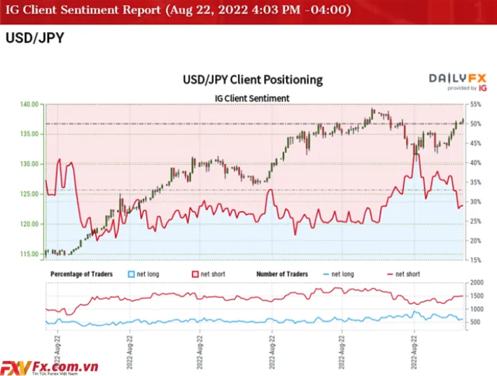Tỷ giá USD/JPY tăng cao hàng năm sau khi xóa biên độ mở cửa tháng 8