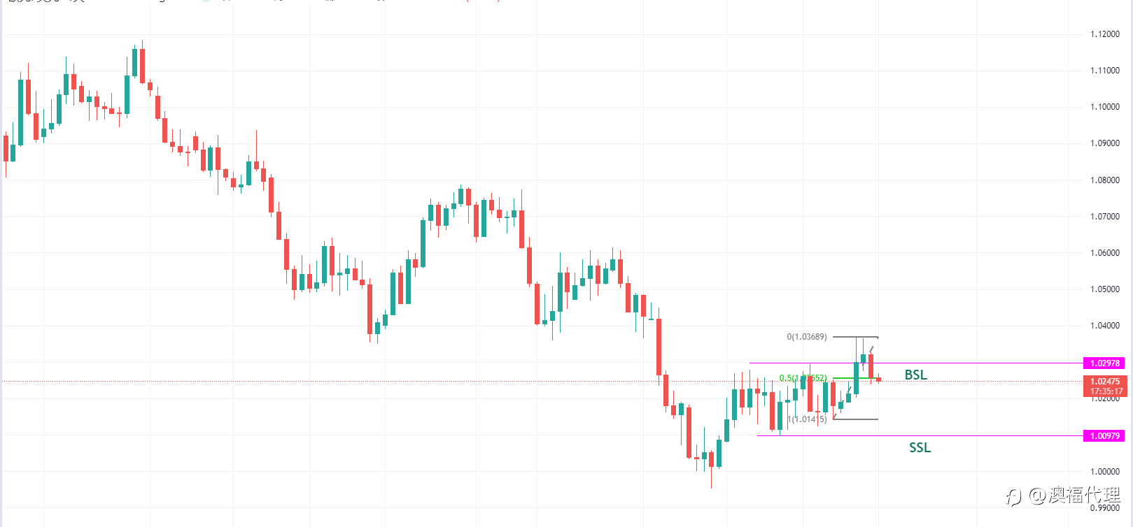 FPMarkets每周报告:通胀缓和美元走弱,美联储纪要出炉
