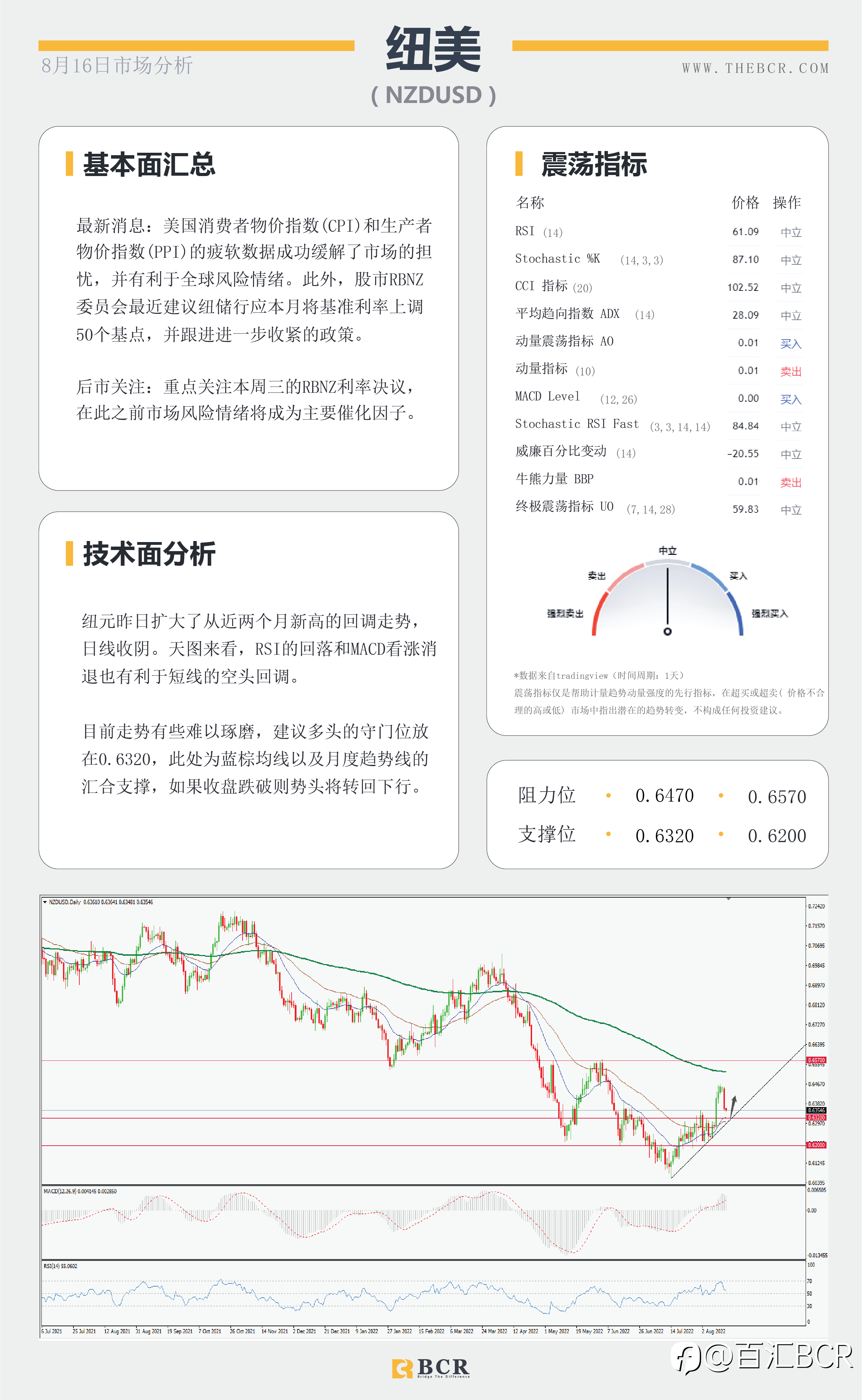 【BCR今日市场分析2022.8.16】RBA纪要澳元重拾动力 油价震荡向下寻找84