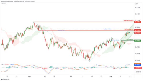 Technical Outlook and Review
