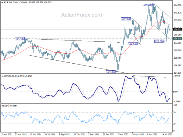 EUR/JPY Daily Outlook