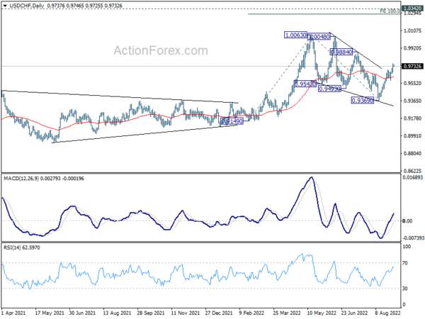 USD/CHF Daily Outlook