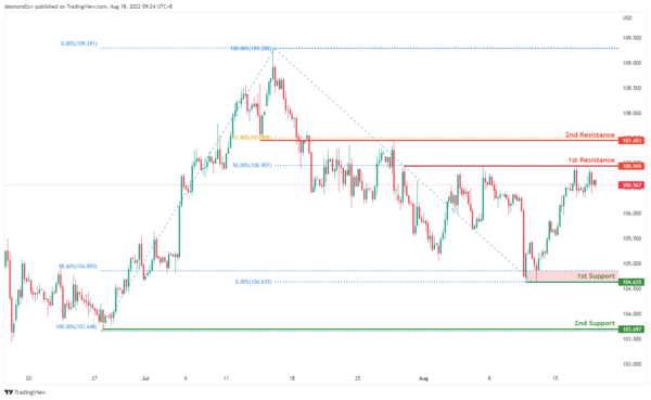 Technical Outlook and Review