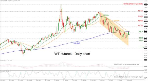 WTI Futures Jump Higher, Surpassing 200-day SMA