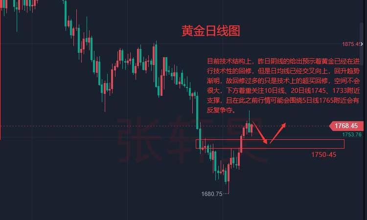 张轩昊：美国三季度GDP预期遭下调 现货黄金走势跌宕 高台跳水后再反弹!