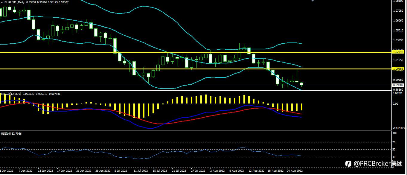 PRCBroker：20220829今日汇评