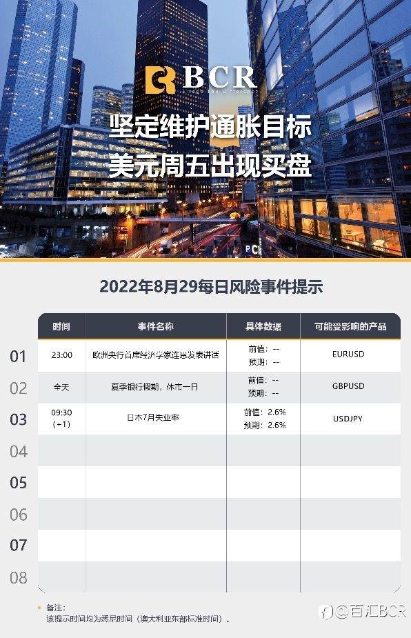 【BCR今日市场分析2022.8.29】坚定维护通胀目标 美元周五出现买盘