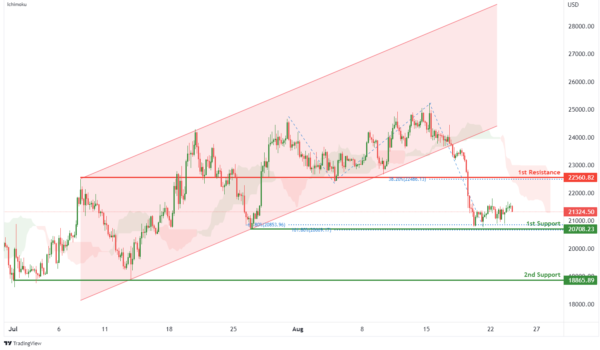 Technical Outlook and Review