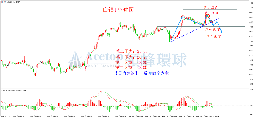 环球金银评论:美国CPI低于预期 黄金先涨后跌