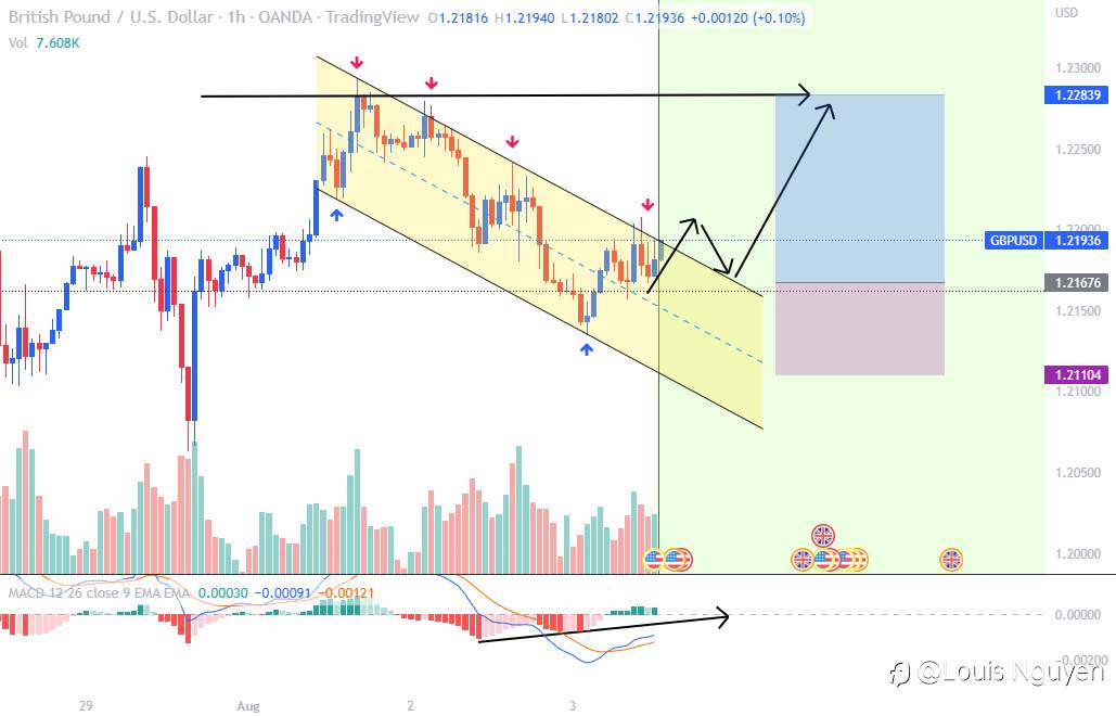 GBP / USD - Chờ kiểm tra lại đầu kênh