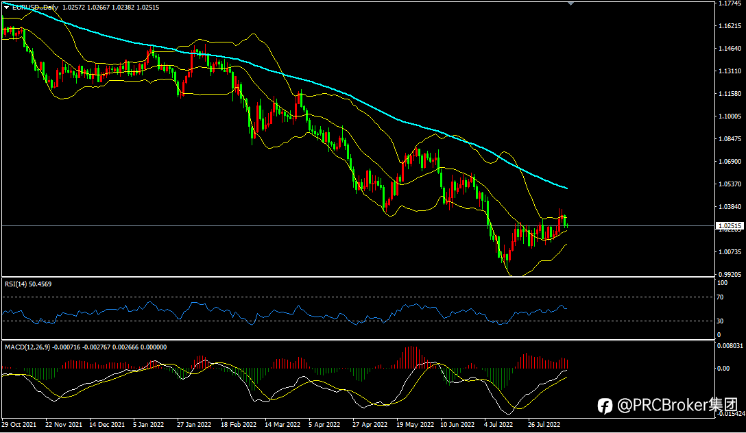 PRCBroker:20220815今日汇评