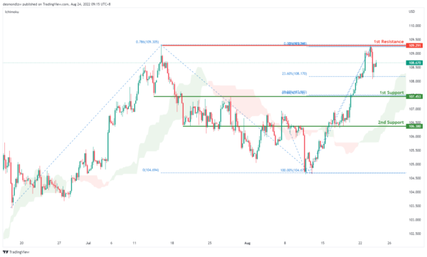Technical Outlook and Review