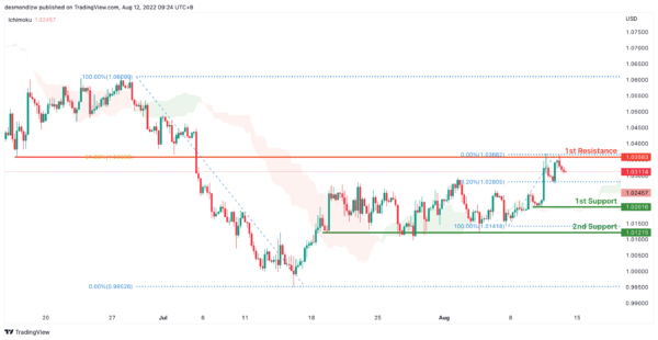 Technical Outlook and Review