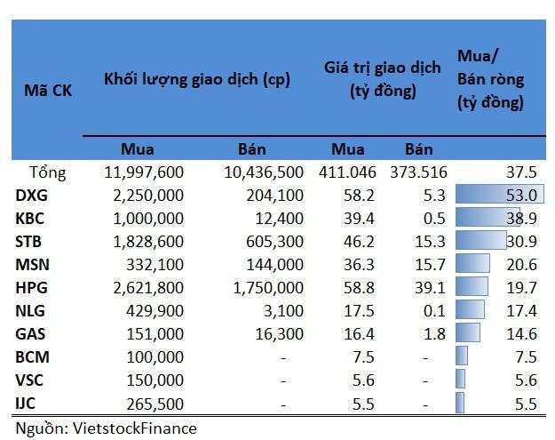 Tự doanh 01/08: Mã nào được mua ròng nhiều nhất trong phiên tăng mạnh?