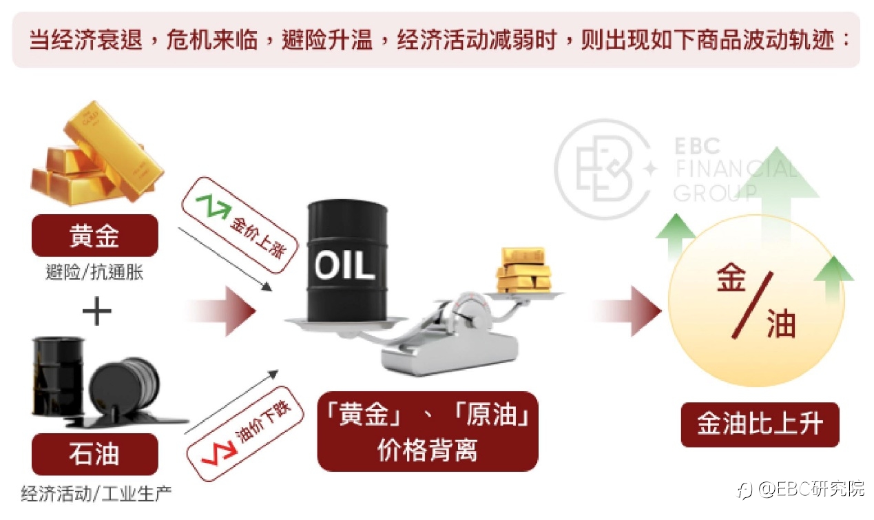 EBC研究院｜油价跌了，黄金会跟随吗？（黄金驱动因素系列—— 原油价格）