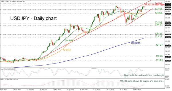 USDJPY Tries to Extend the Medium-Term Bullish Structure