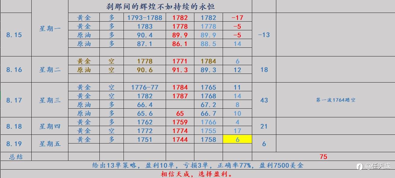 任天成:8.22黄金4小时空头排列均线Ma10成为关键位
