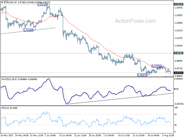 EUR/CHF Daily Outlook