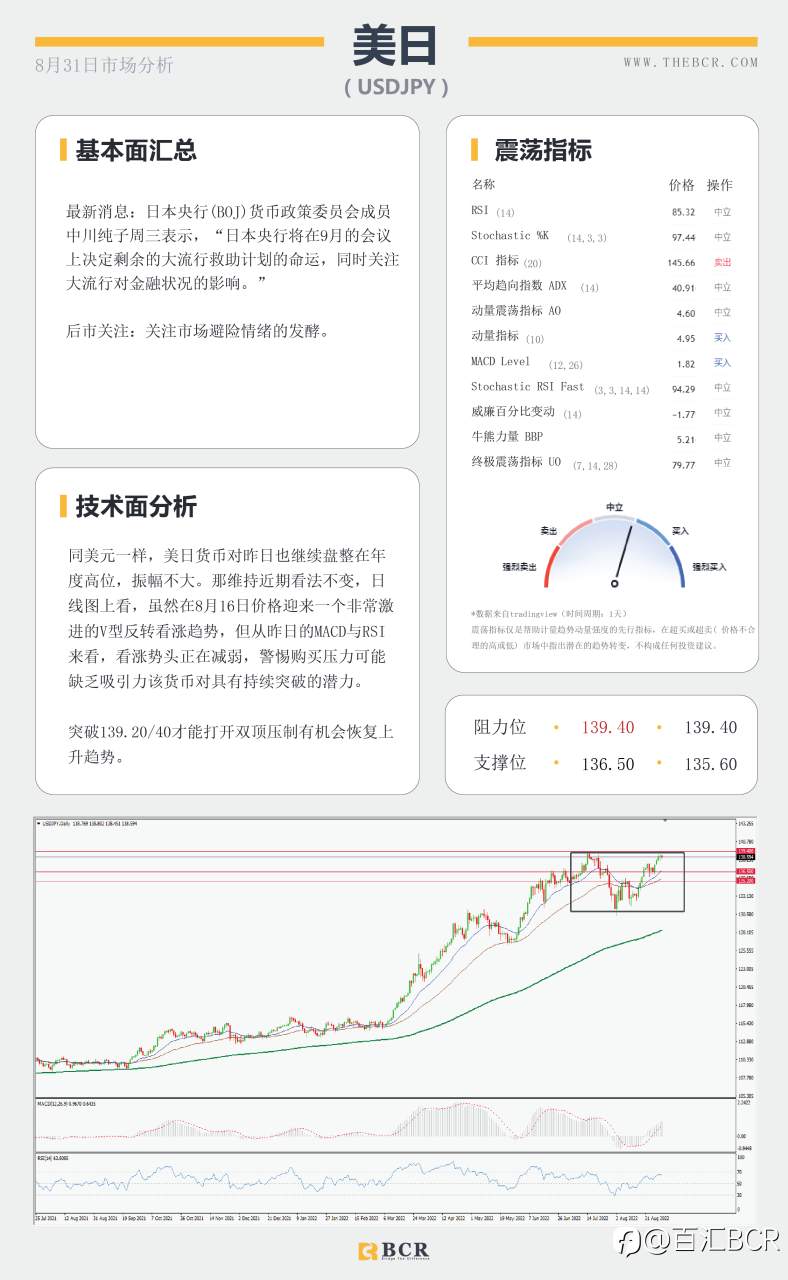 【BCR今日市场分析2022.8.31】 ADP数据今日回归 黄金跌回月度低位