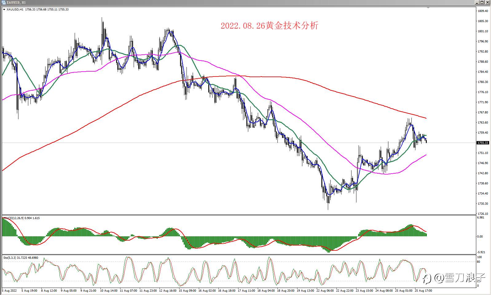 2022.08.26黄金技术分析