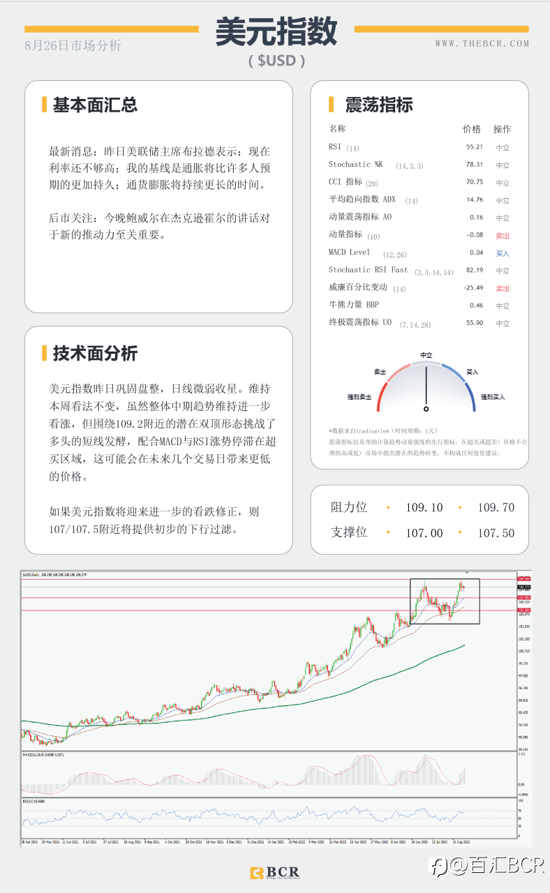 【BCR今日市场分析2022.8.26】鲍威尔发言警惕政策转向 金价下行通道阻力稳定