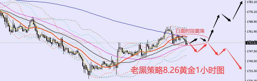 老黑策略：​8.26外汇、黄金、原油分析策略