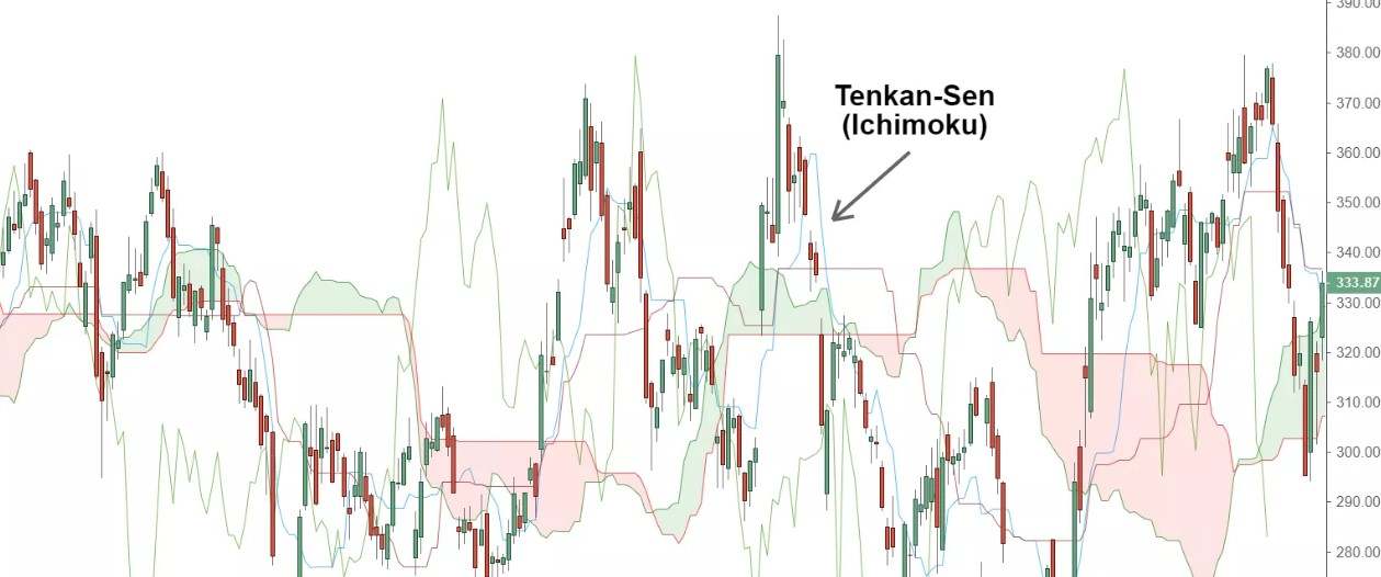 Tenkan Sen là gì? Cách sử dụng hiệu quả