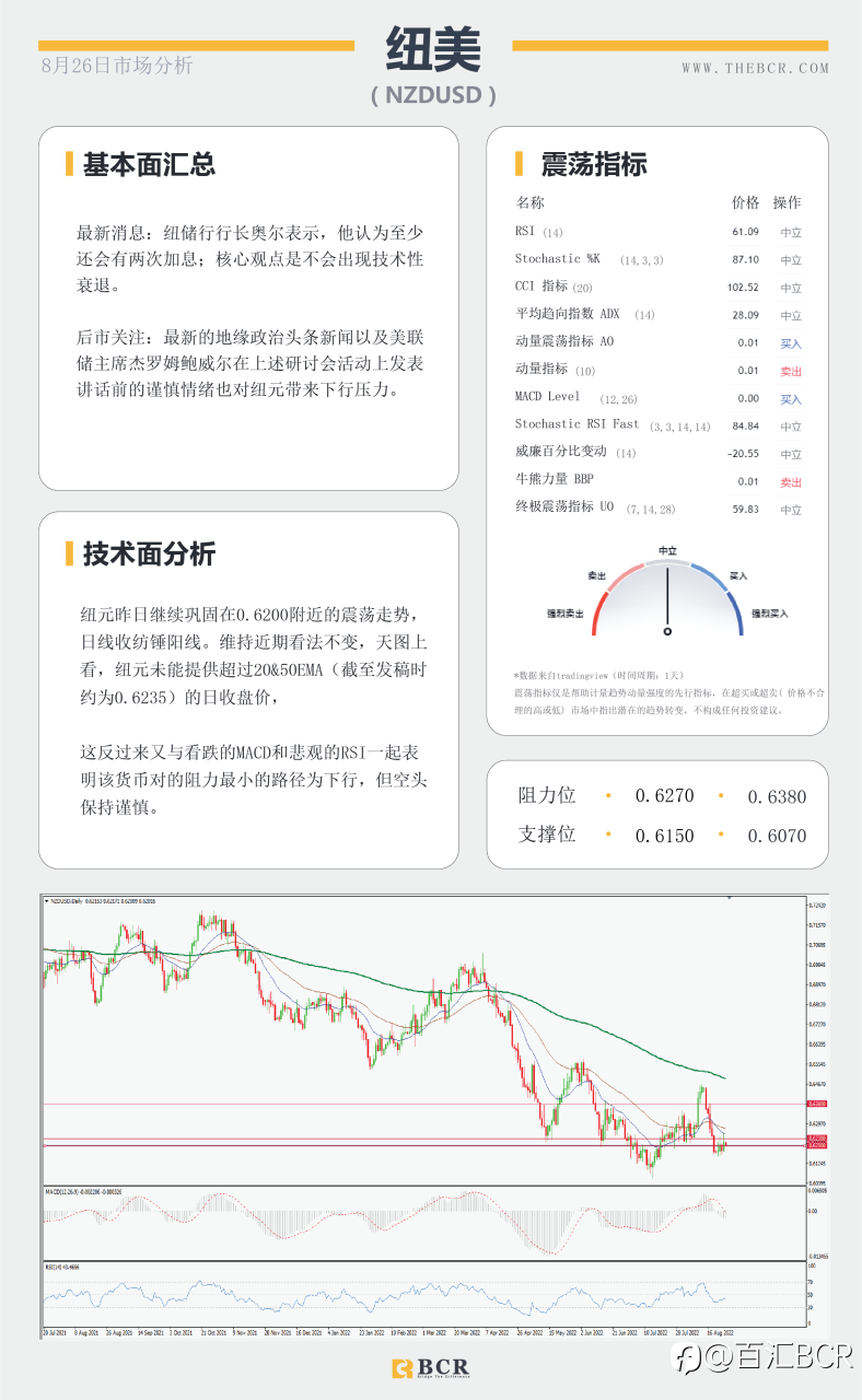 【BCR今日市场分析2022.8.26】鲍威尔发言警惕政策转向 金价下行通道阻力稳定