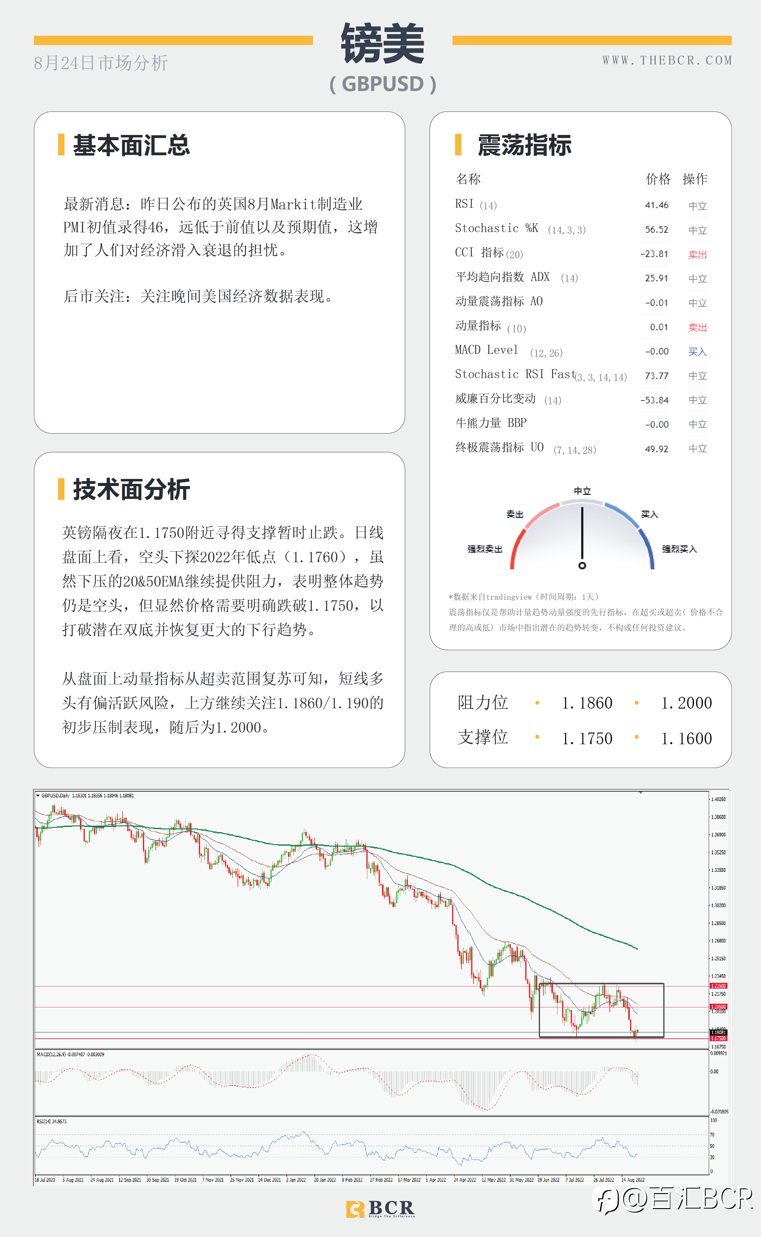 【BCR今日市场分析2022.8.24】 经济数据美元降温 下降楔形指引油价反弹