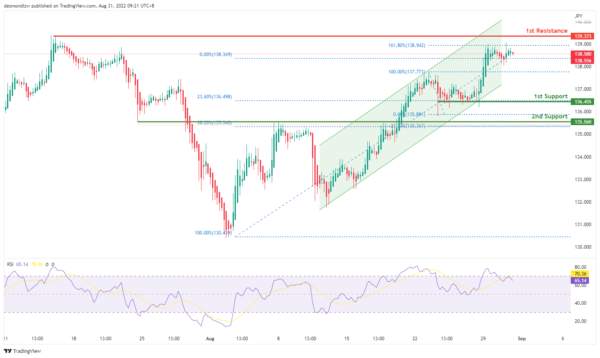 Technical Outlook and Review