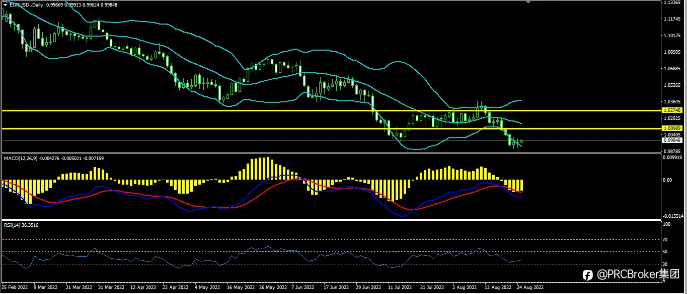 PRCBroker：20220825今日汇评