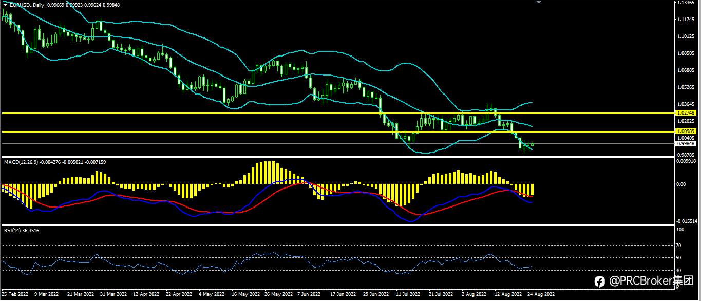 PRCBroker：20220825今日汇评