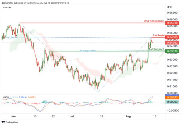 Technical Outlook and Review