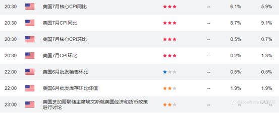 行业动态 | 今晚重磅来袭！美国7月CPI 是否爆表即将揭晓