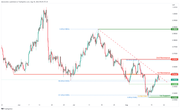 Technical Outlook and Review