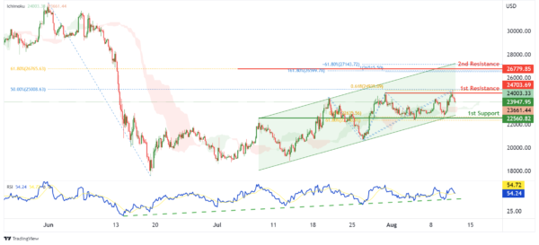 Technical Outlook and Review