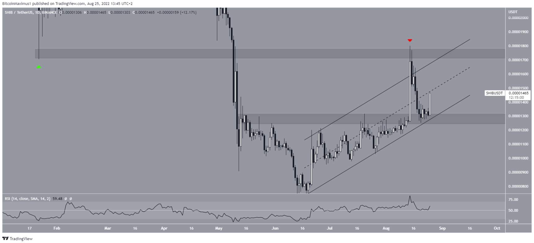 DOGE và SHIB, meme coin nào sẽ hoạt động tốt hơn trong thời gian tới