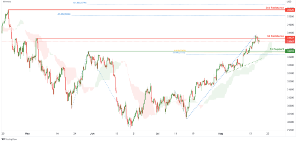 Technical Outlook and Review