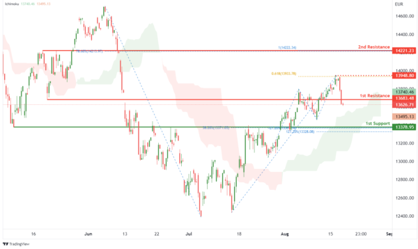 Technical Outlook and Review