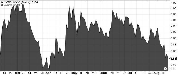 EBC交易前瞻 | 如何用VIX/VXV比率预测美股走势