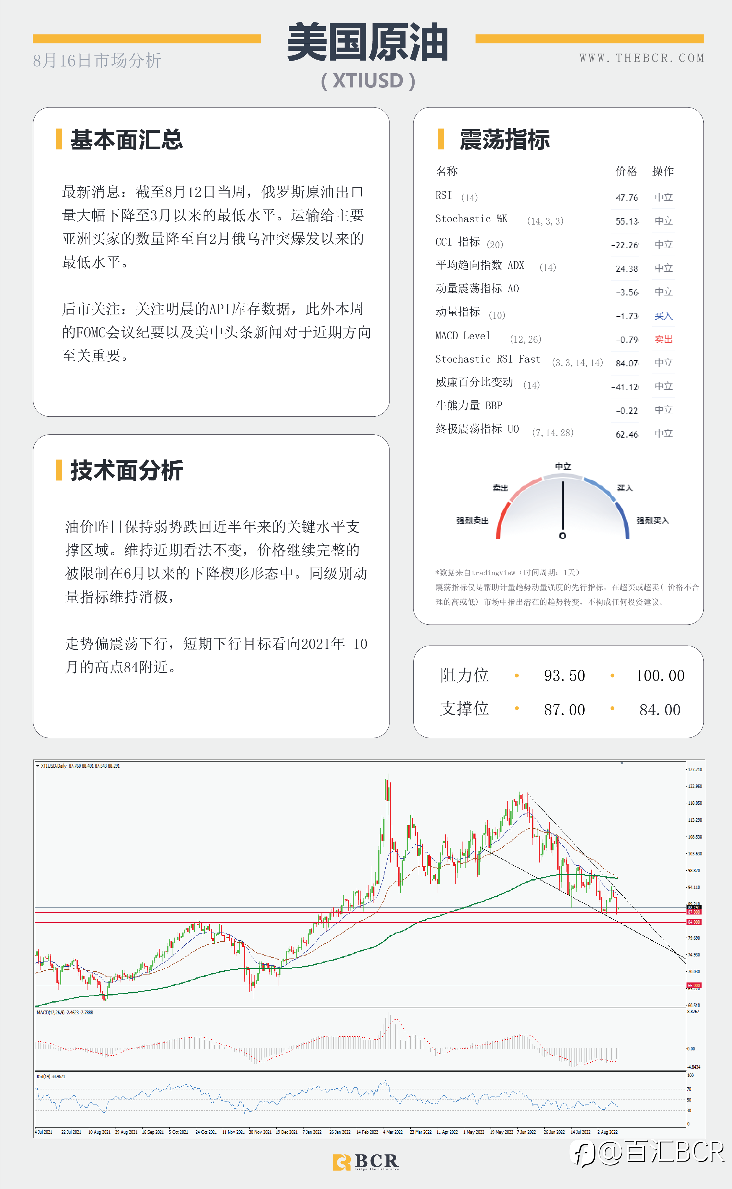 【BCR今日市场分析2022.8.16】RBA纪要澳元重拾动力 油价震荡向下寻找84