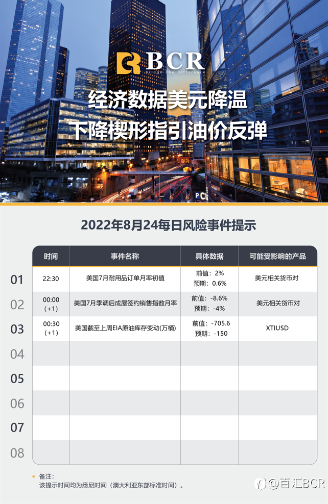 【BCR今日市场分析2022.8.24】 经济数据美元降温 下降楔形指引油价反弹